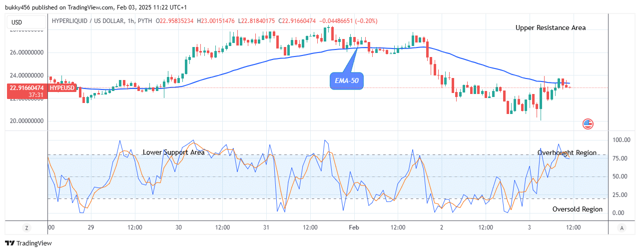 Hyperliquid (HYPEUSD) on the Verge of an Upside Retracement