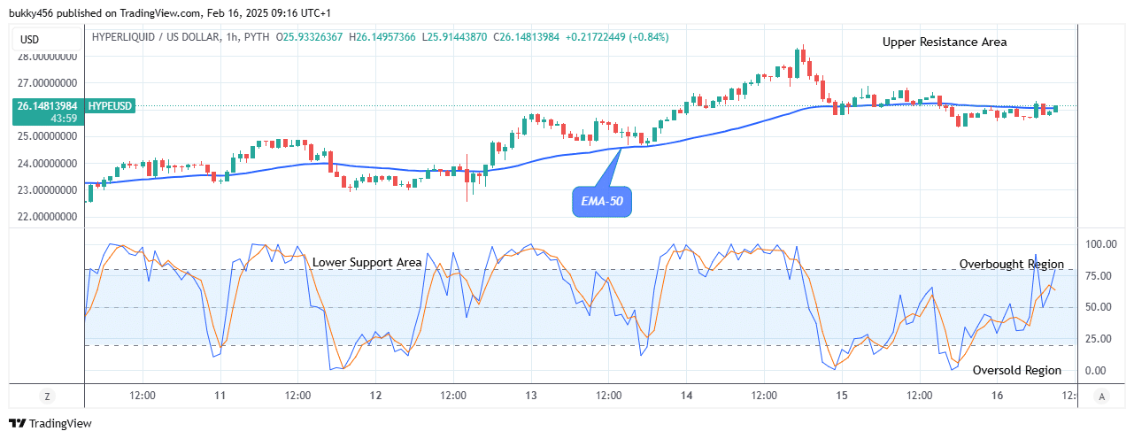 Hyperliquid (HYPEUSD) Initiates another Uptrend