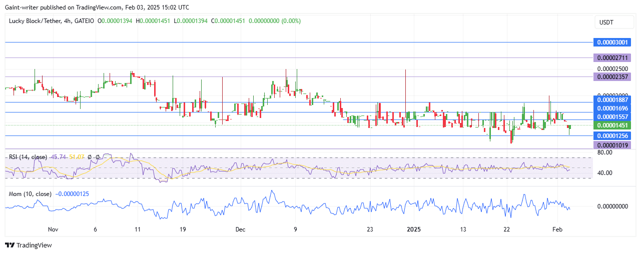 Lucky Block Price Forecast - LBLOCKUSD Buyers Prepare for Stronger Rally