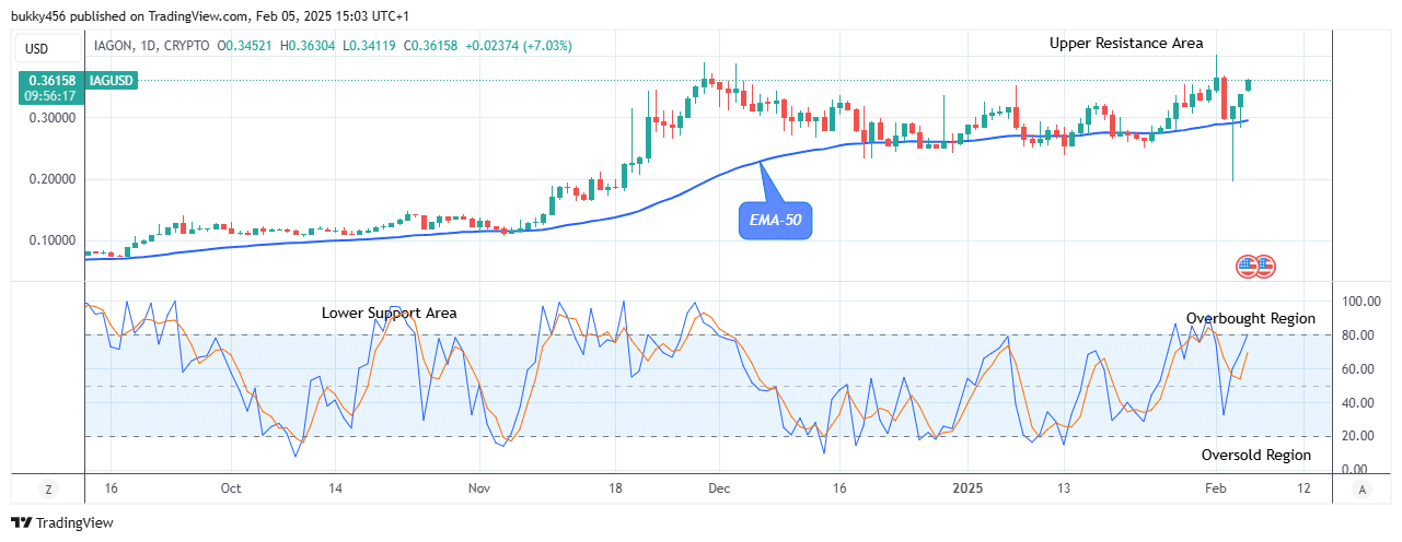 IAGON (IAGUSD) Price Holds above the $0.351 Supply Level