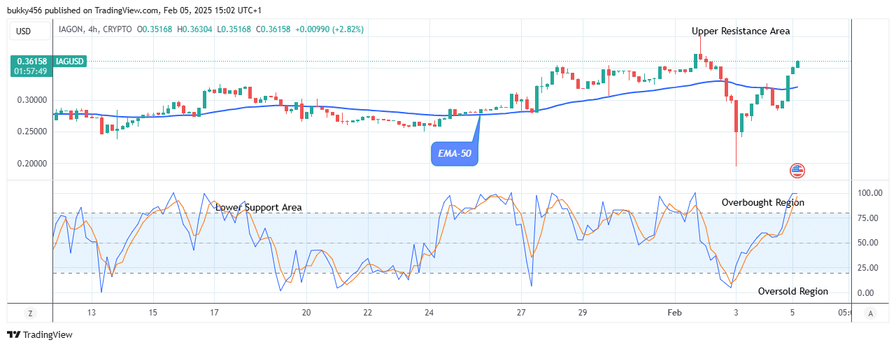 IAGON (IAGUSD) Price Holds above the $0.351 Supply Level