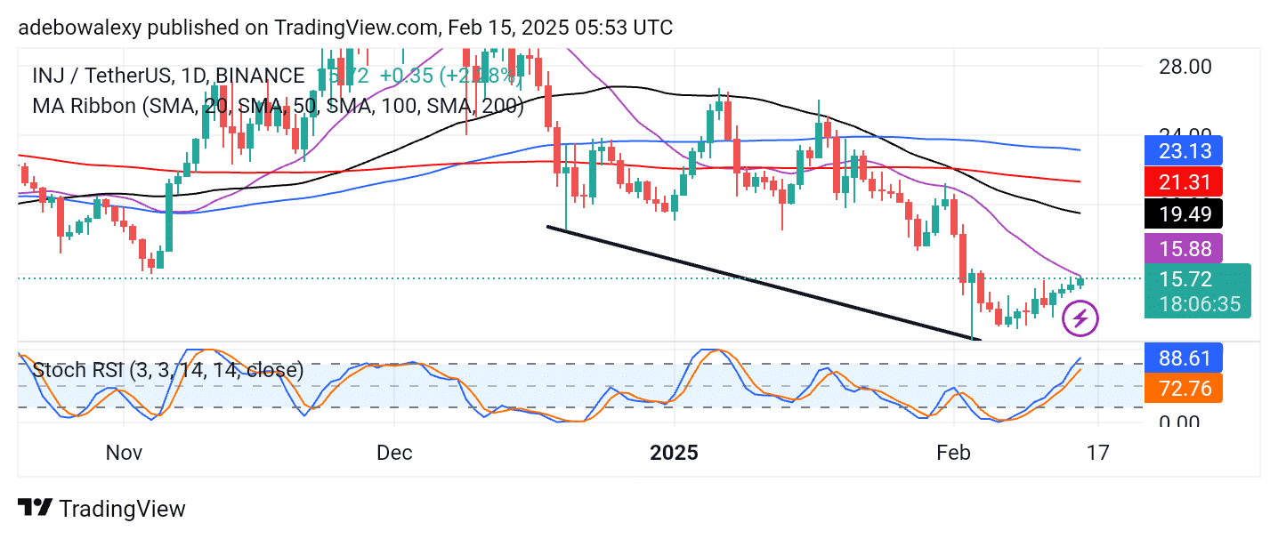 Injective (INJ) Gains by 2.64%