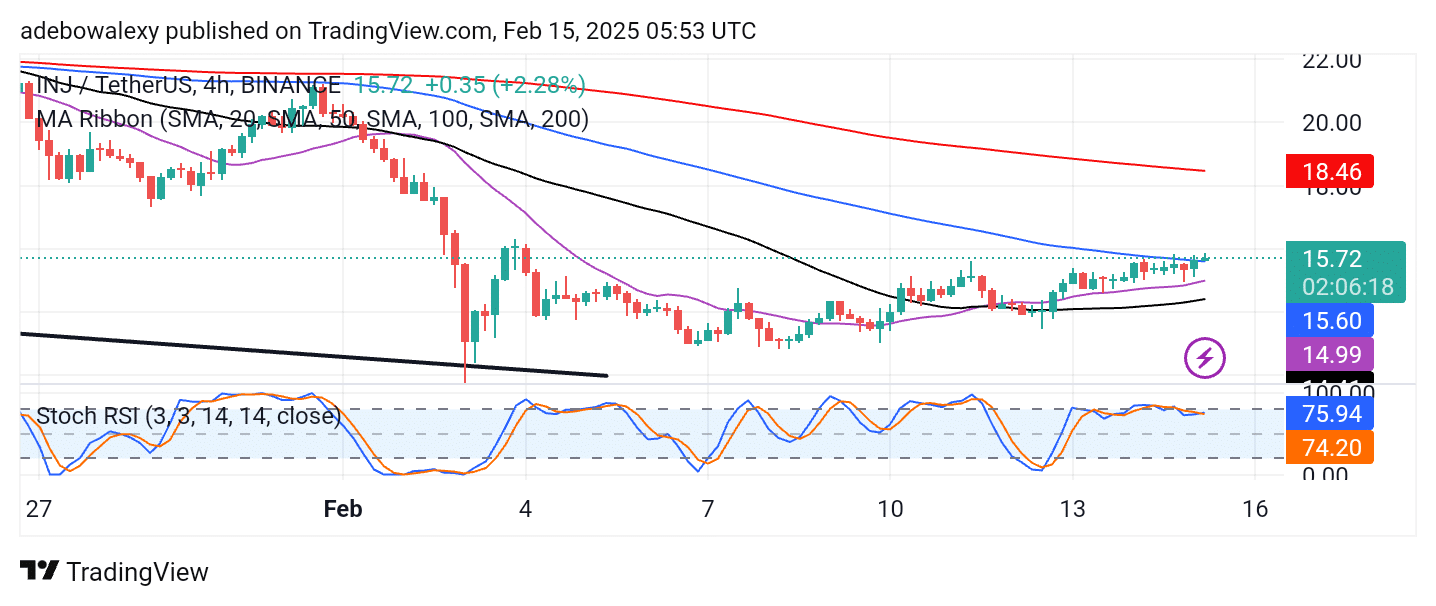 Injective (INJ) Gains by 2.64%