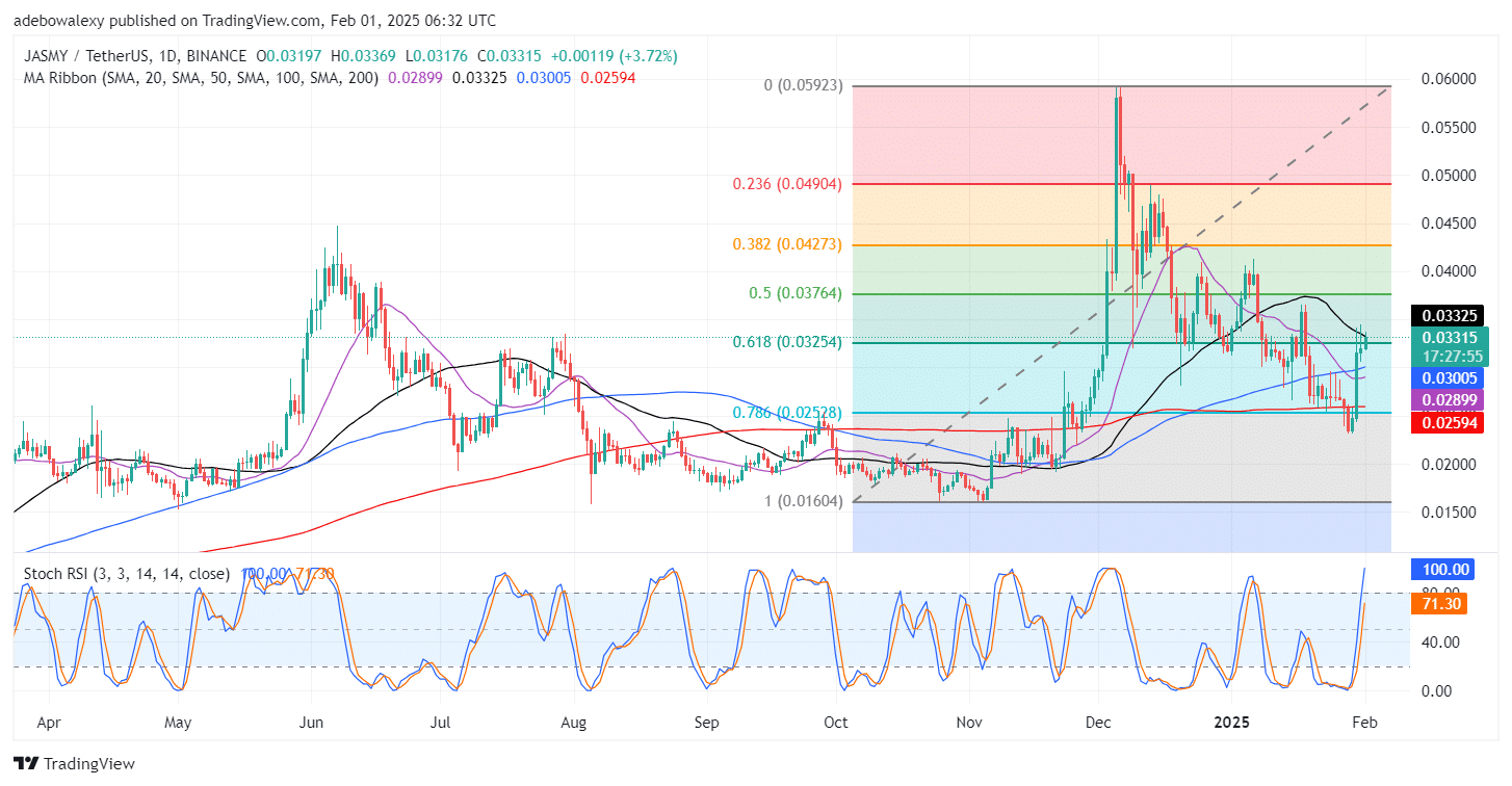 JASMY/USDT Buyer Targets $0.05000