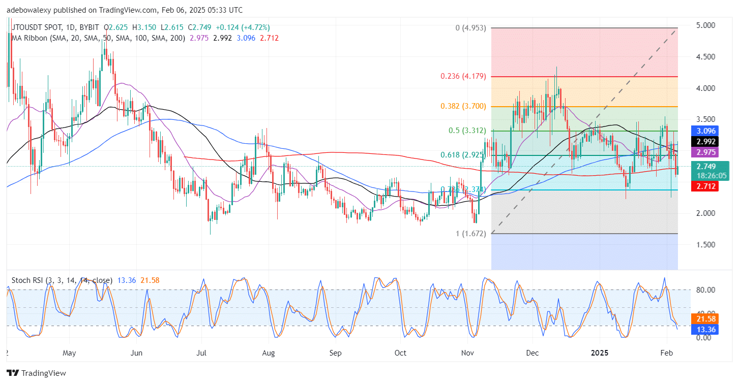 Jito (JTO) Surges, but Only Retains Little of the Gains