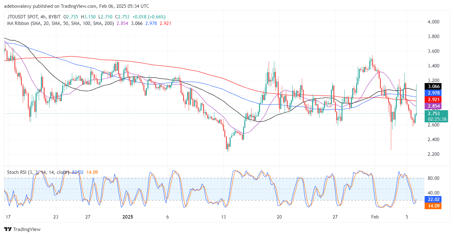 Jito (JTO) Surges, but Only Retains Little of the Gains