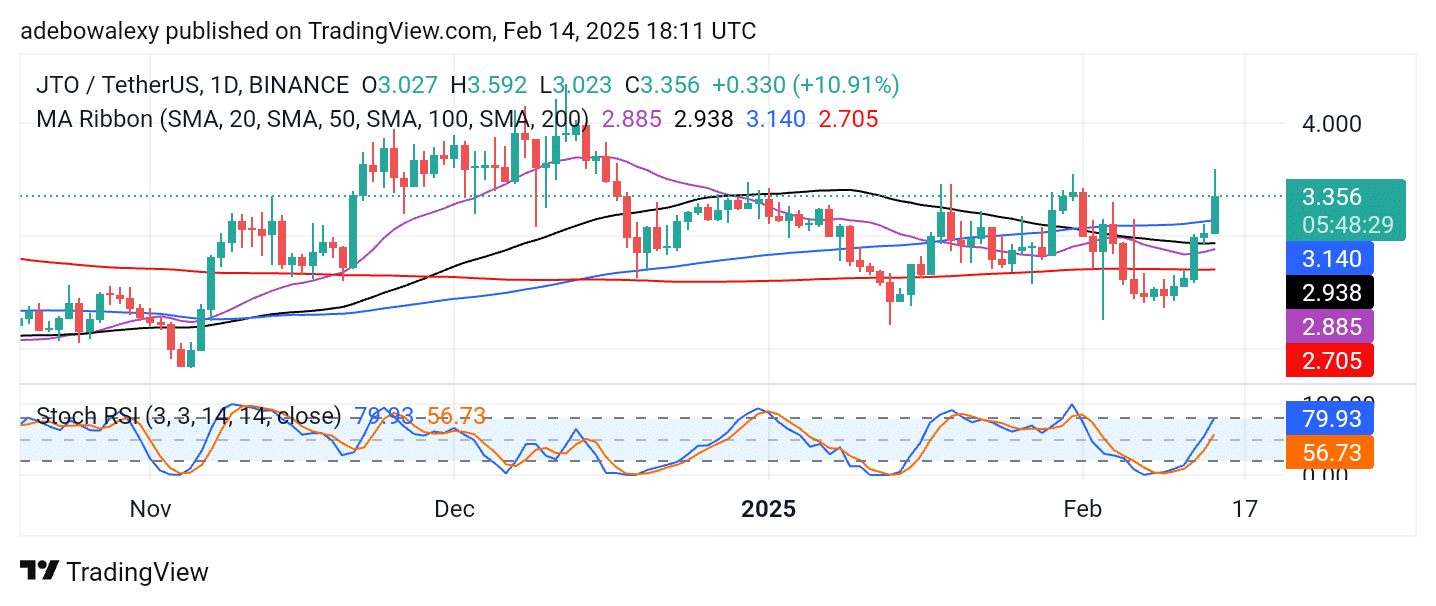 Jito (JTO) Bulls Are on a Rampage