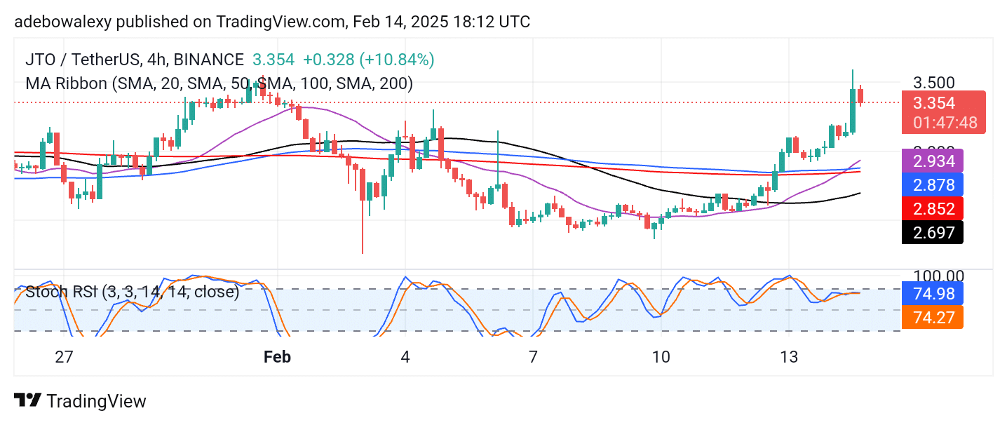 Jito (JTO) Bulls Are on a Rampage