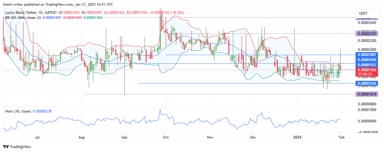 Lucky Block Price Forecast - LBLOCKUSD Bulls Push Toward $0.00002000 key Level