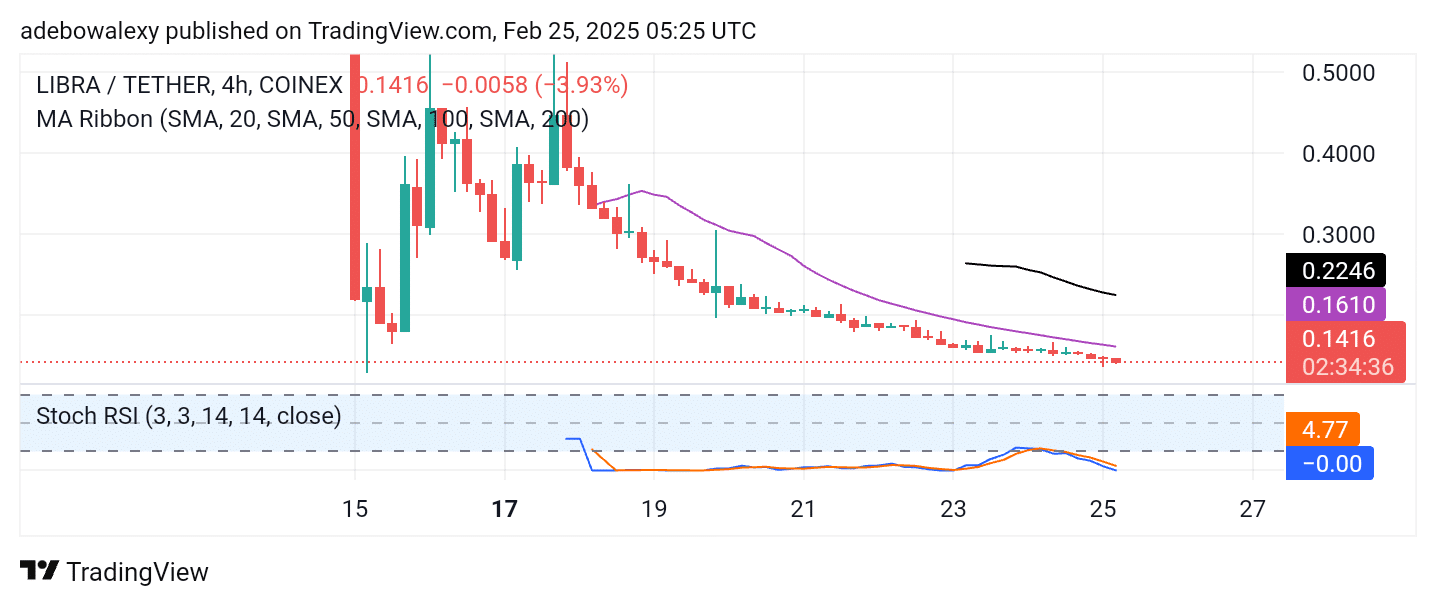 LIBRA/USDT Declines as Volatility Eases