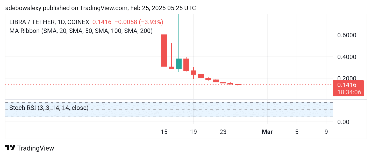 LIBRA/USDT Declines as Volatility Eases