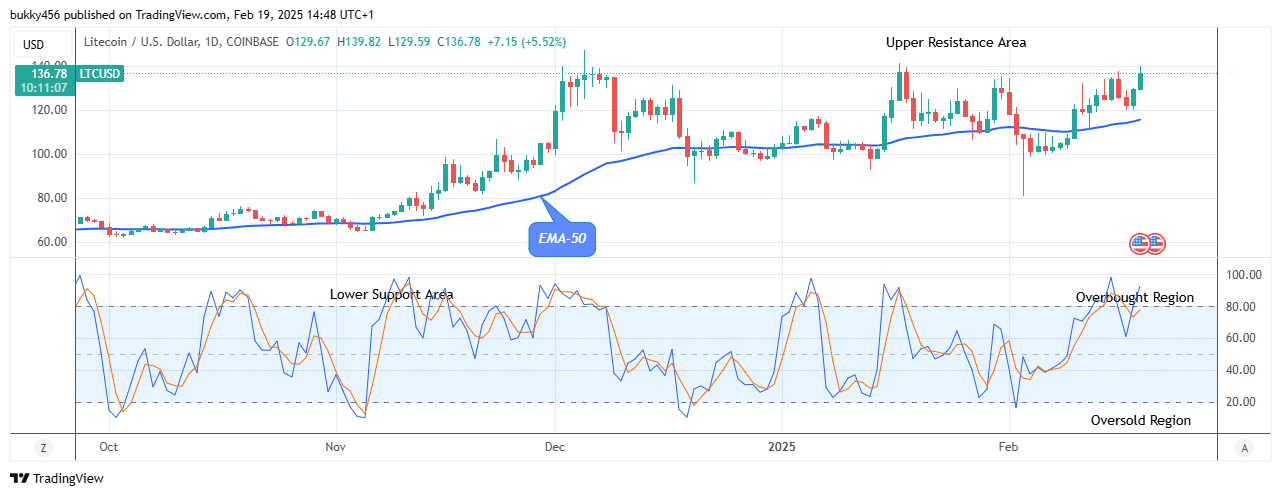 Litecoin (LTCUSD) Buying Time Is Now