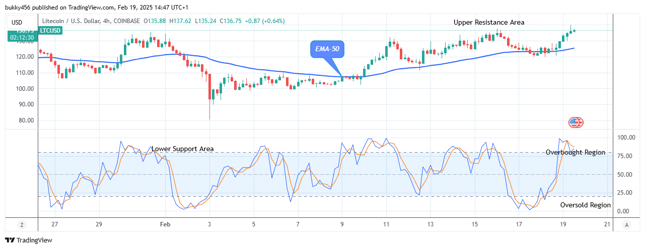 Litecoin (LTCUSD) Buying Time Is Now