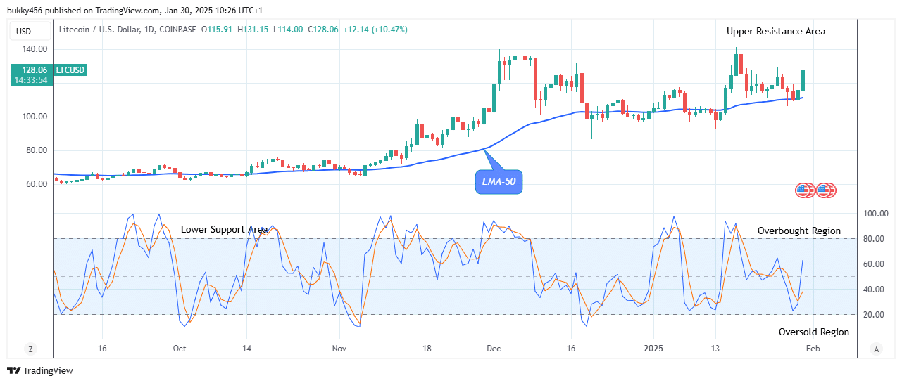 Litecoin (LTCUSD) Buying Time Is Now