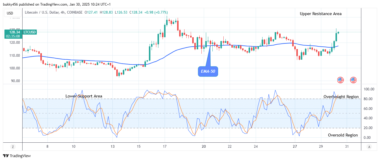 Litecoin (LTCUSD) Buying Time Is Now