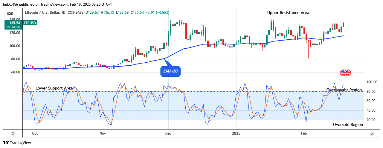 Litecoin (LTCUSD) Looks Good for Long at $136.13 Price Level