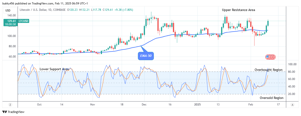 Litecoin (LTCUSD) Buyers Are Leading