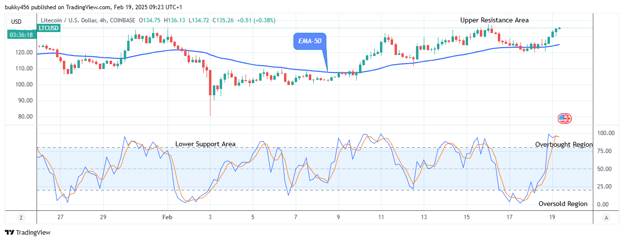 Litecoin (LTCUSD) Looks Good for Long at 6.13 Price Level