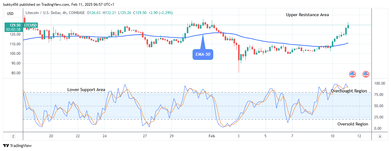 Litecoin (LTCUSD) Buyers Are Leading