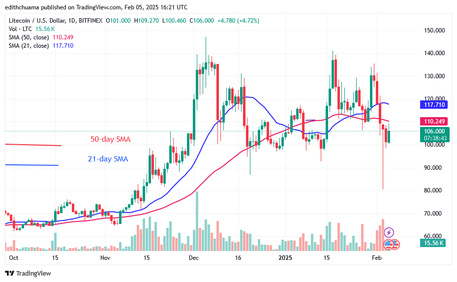 Litecoin Exhibits Range-Bound Behavior above 0 