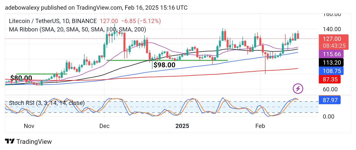 Trending Coins for February 16, 2025: ULTIMA, GLM, LTC, ID, and XCN