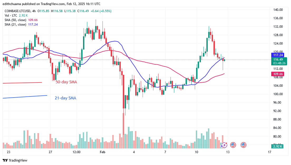 Litecoin Surges but Hovers above the 0 Support