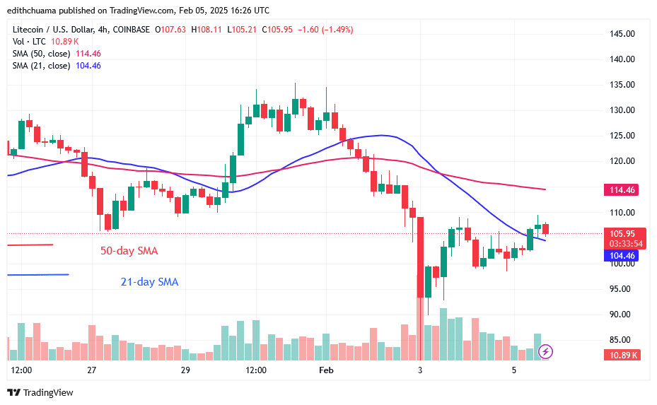 Litecoin Exhibits Range-Bound Behavior above 0 