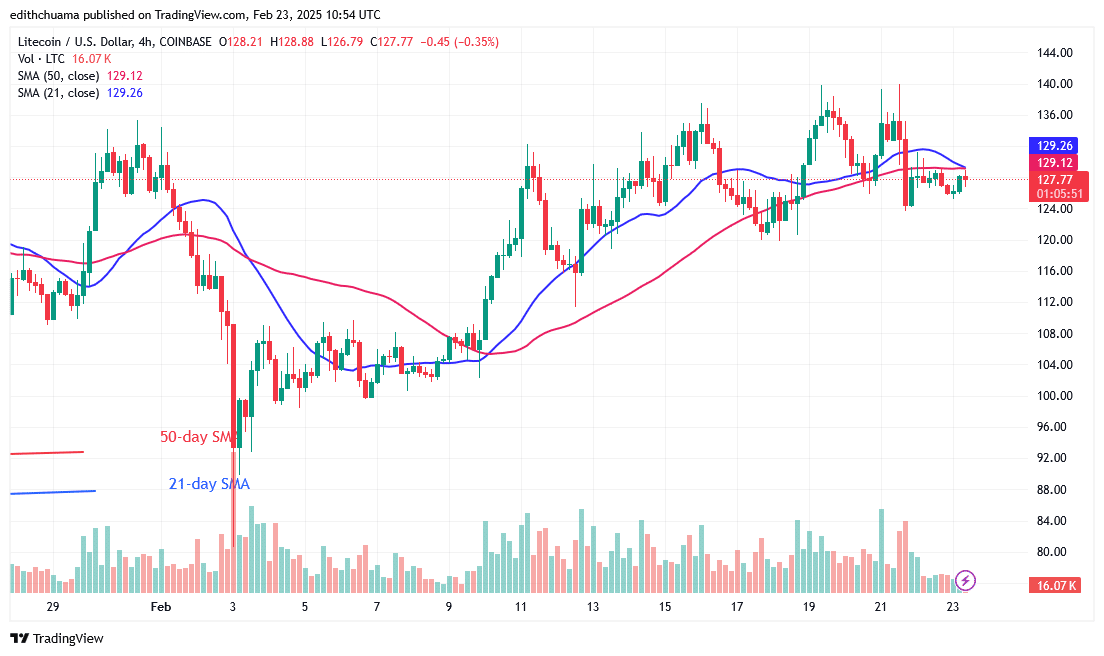 Litecoin Holds Steady Above 0