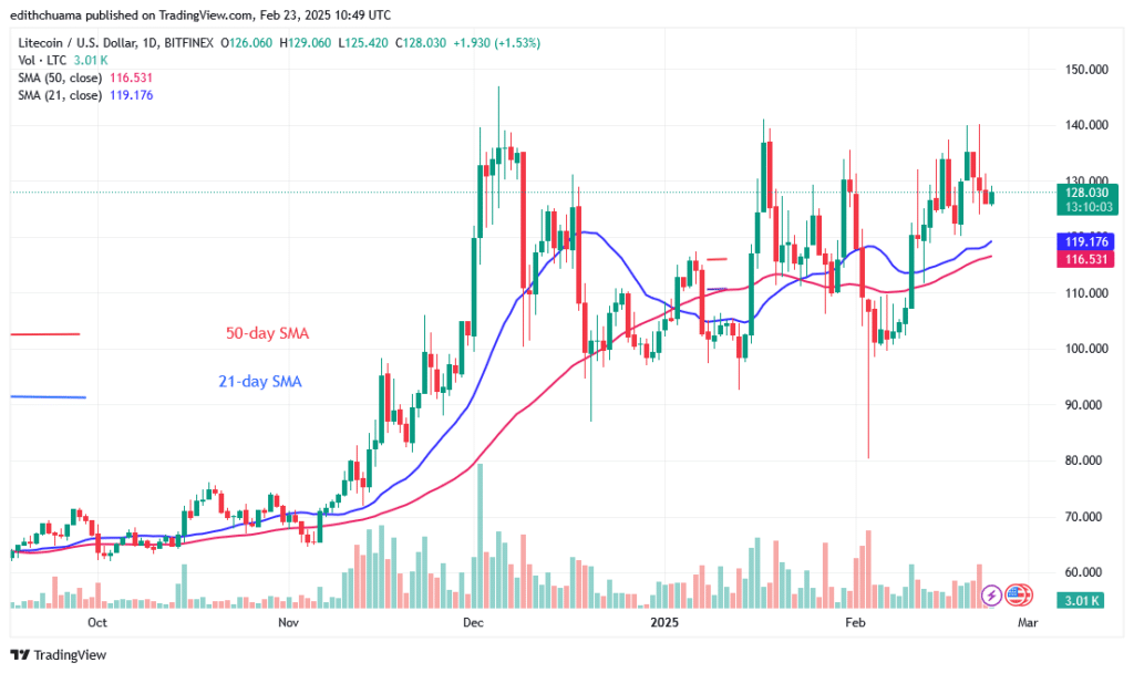 Litecoin Holds Steady Above $120