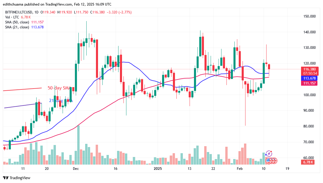 Litecoin Surges but Hovers above the 0 Support