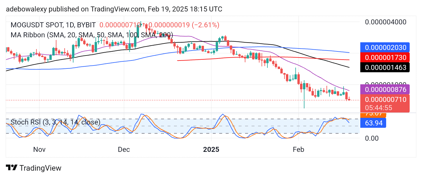 MOG/USDT Bears Are in Charge