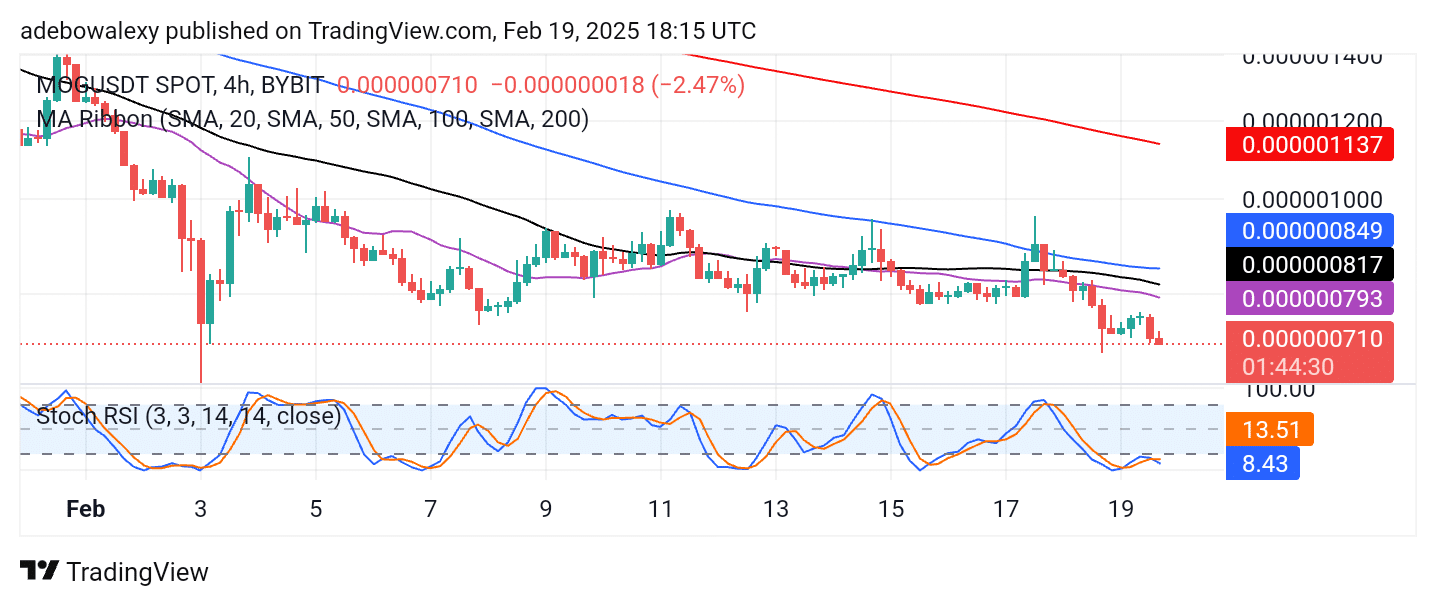 MOG/USDT Bears Are in Charge