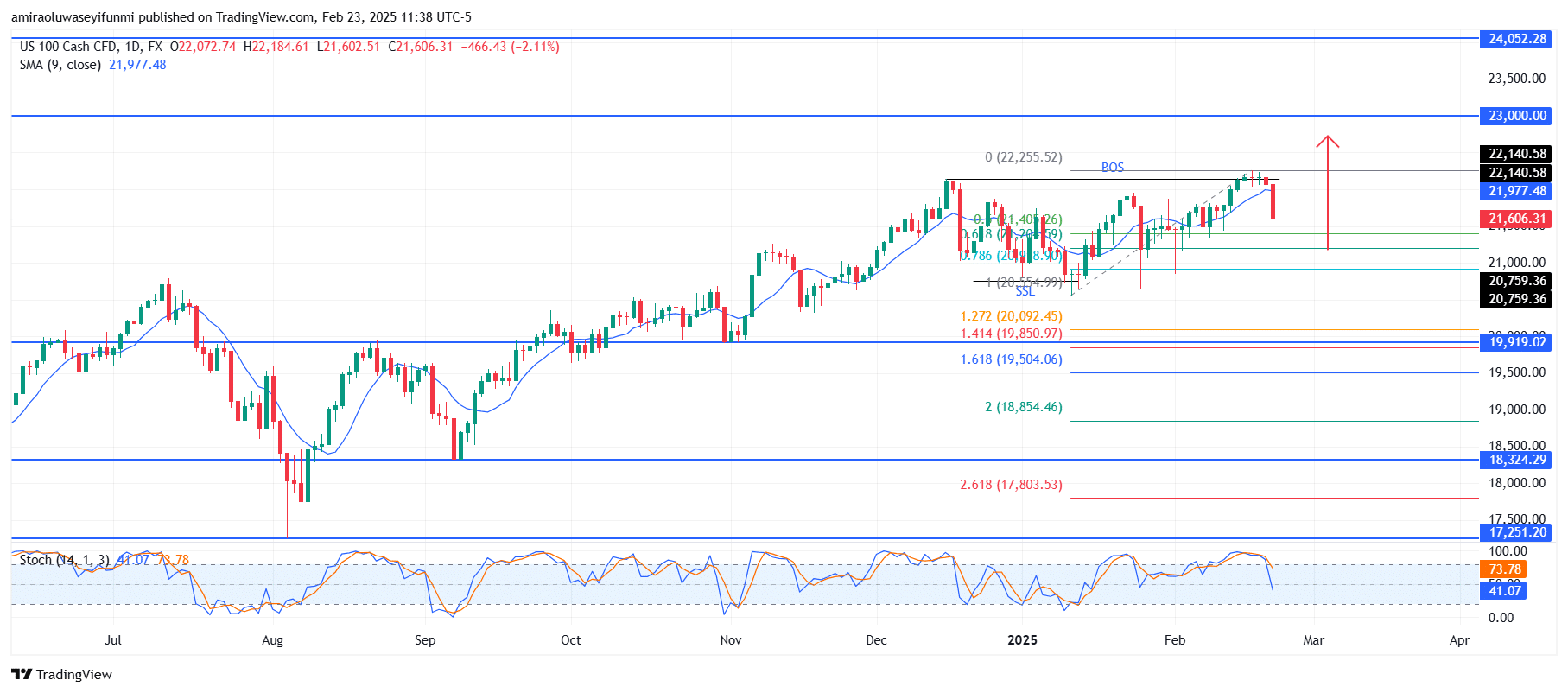 NASDAQ100 (NAS100) Experiences Pullback Before Potential Bullish Continuation Toward Higher Levels