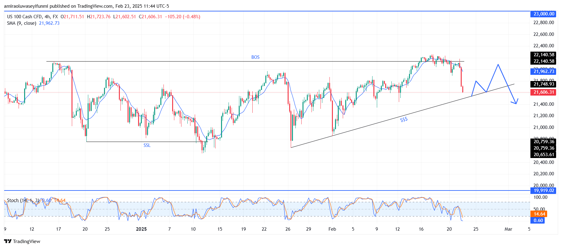 NASDAQ100 (NAS100) Experiences Pullback Before Potential Bullish Continuation Toward Higher Levels