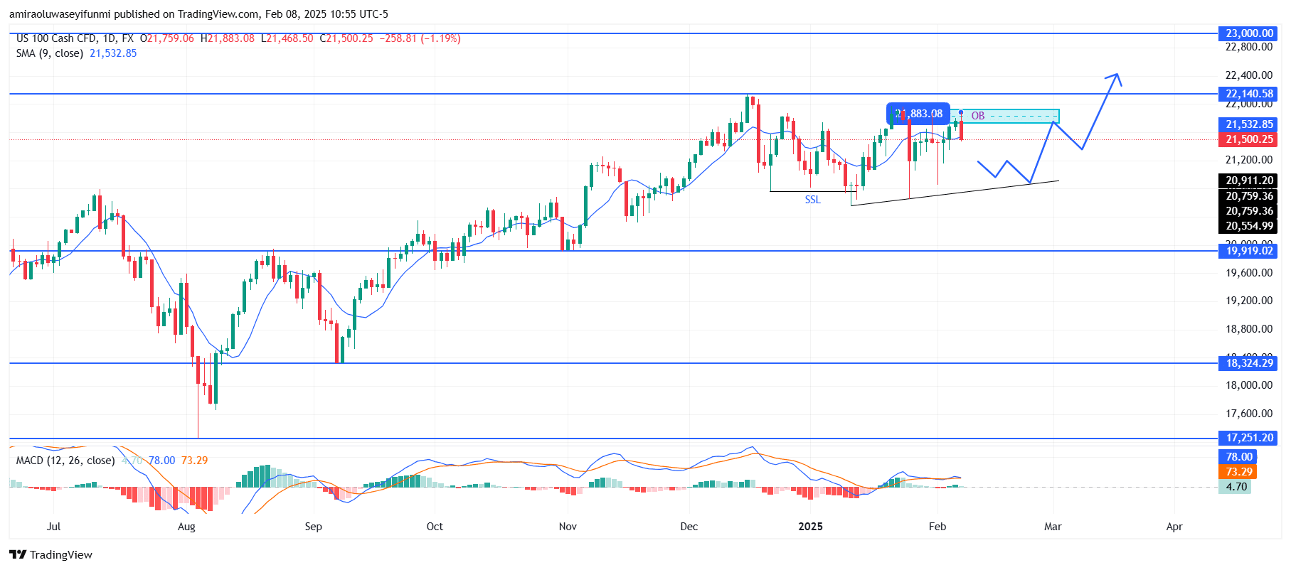 NASDAQ100 (NAS100) Shows Bullish Momentum But Faces Potential Correction