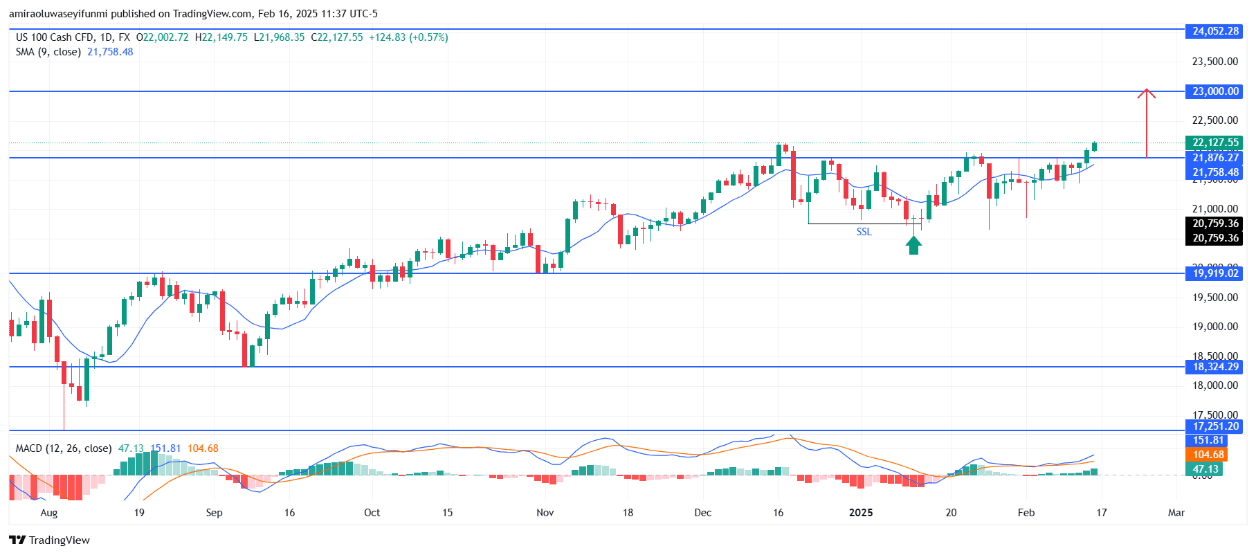 NASDAQ100 (NAS100) Shows Strong Bullish Momentum With Indicators Supporting Uptrend