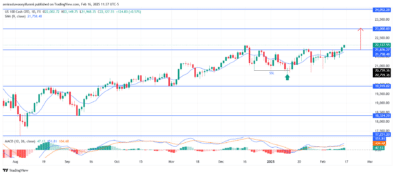 NASDAQ100 (NAS100) Shows Strong Bullish Momentum With Indicators Supporting Uptrend