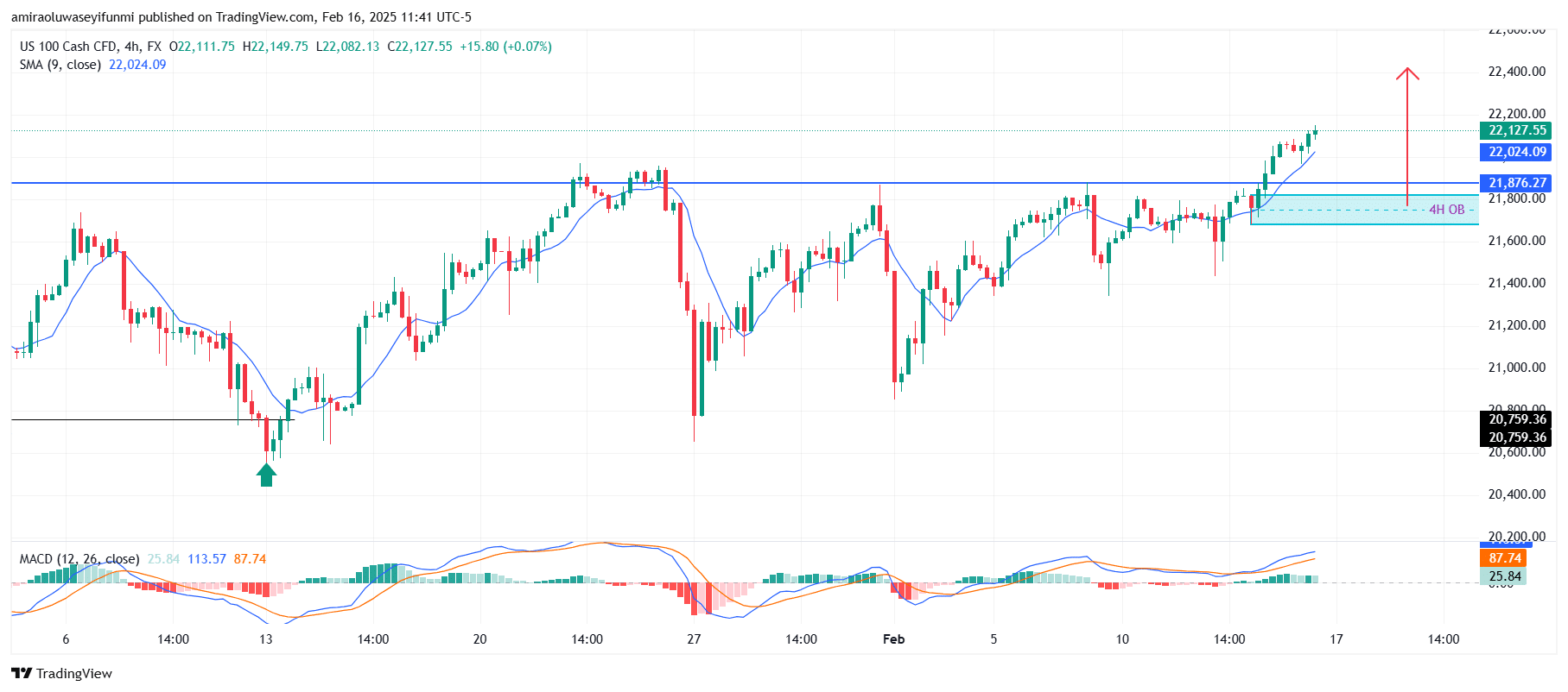 NASDAQ100 (NAS100) Shows Strong Bullish Momentum With Indicators Supporting Uptrend