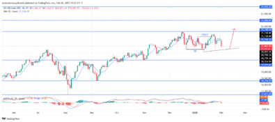 NASDAQ100 (NAS100) Finds Support Signaling Potential Bullish Reversal