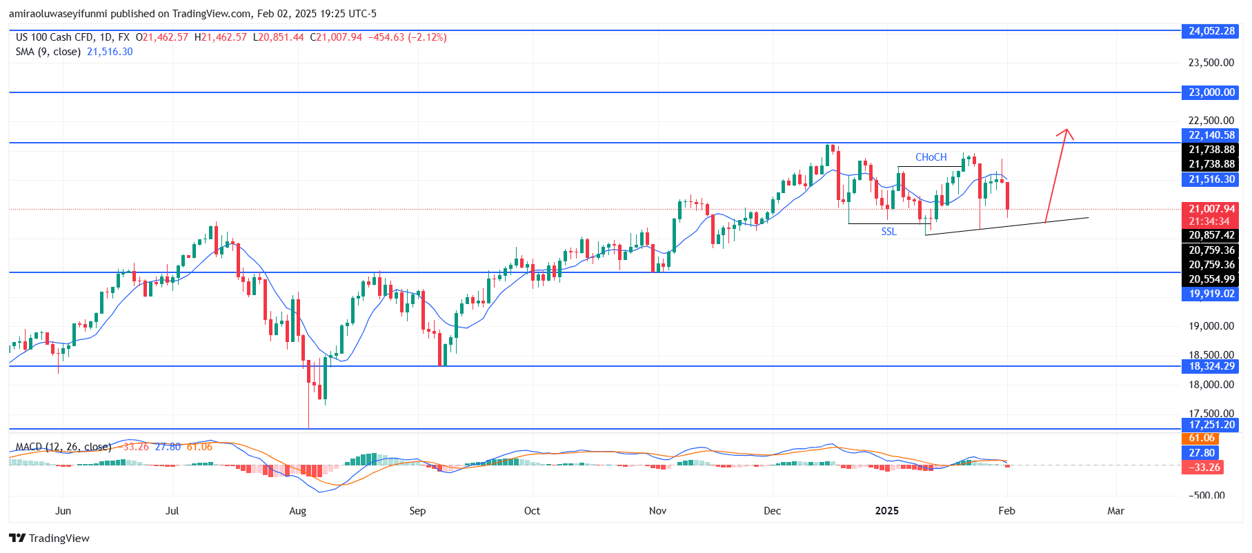 NASDAQ100 (NAS100) Finds Support Signaling Potential Bullish Reversal