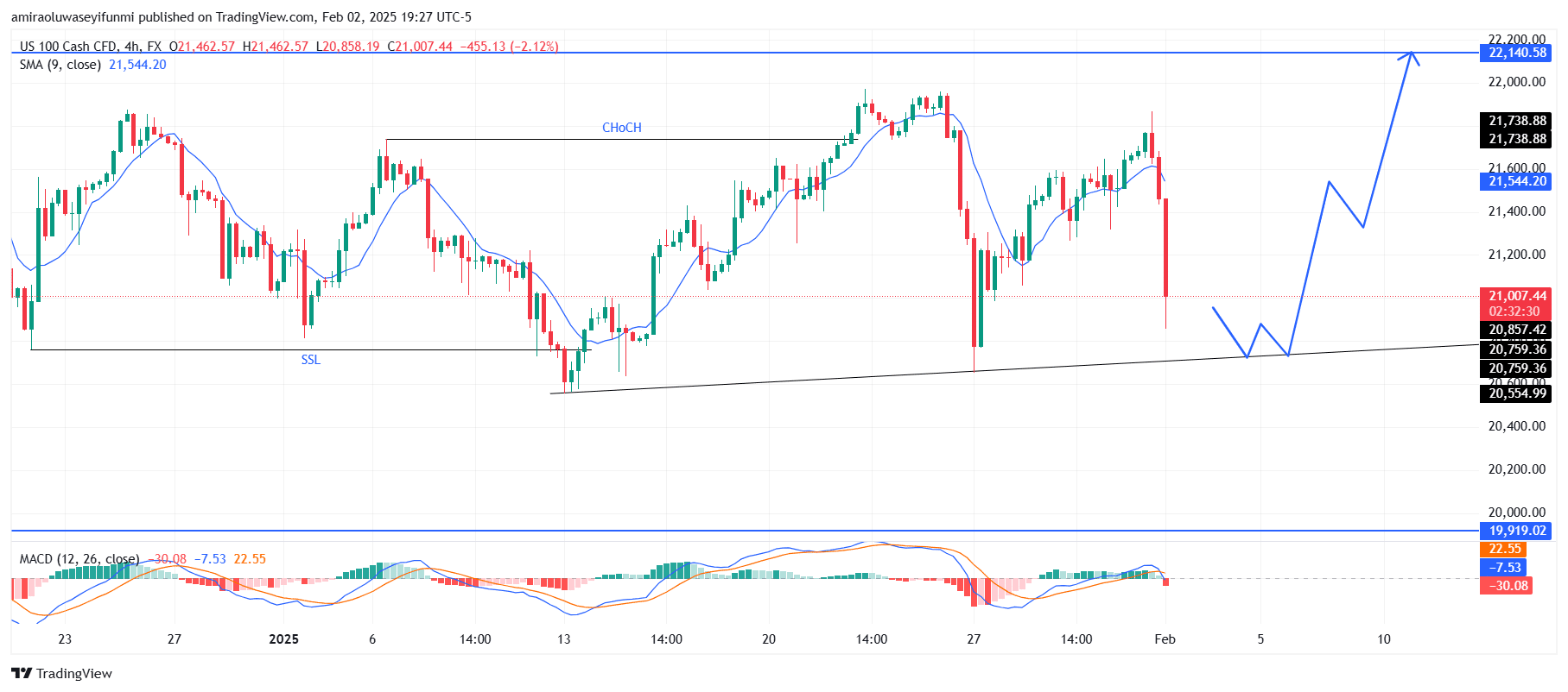 NASDAQ100 (NAS100) Finds Support Signaling Potential Bullish Reversal