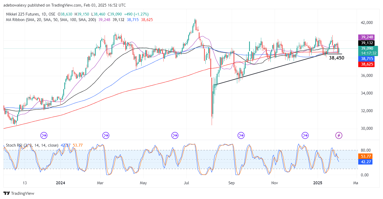 Japan 225 (Nikkei 225) Upside Momentum Fades