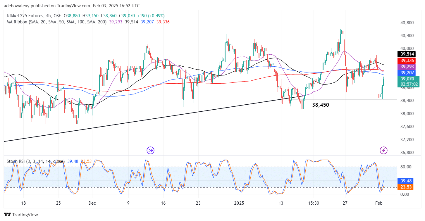 Japan 225 (Nikkei 225) Upside Momentum Fades