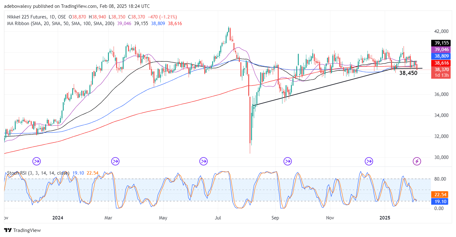 Japan 225 (Nikkei 225) Sees a Steep Dive Despite Economic Buoyancy