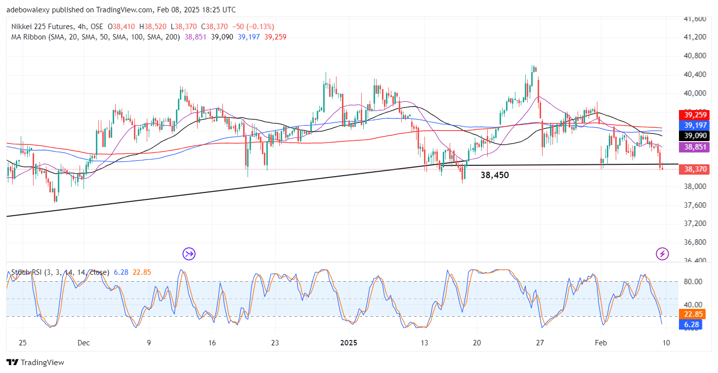 Japan 225 (Nikkei 225) Sees a Steep Dive Despite Economic Buoyancy