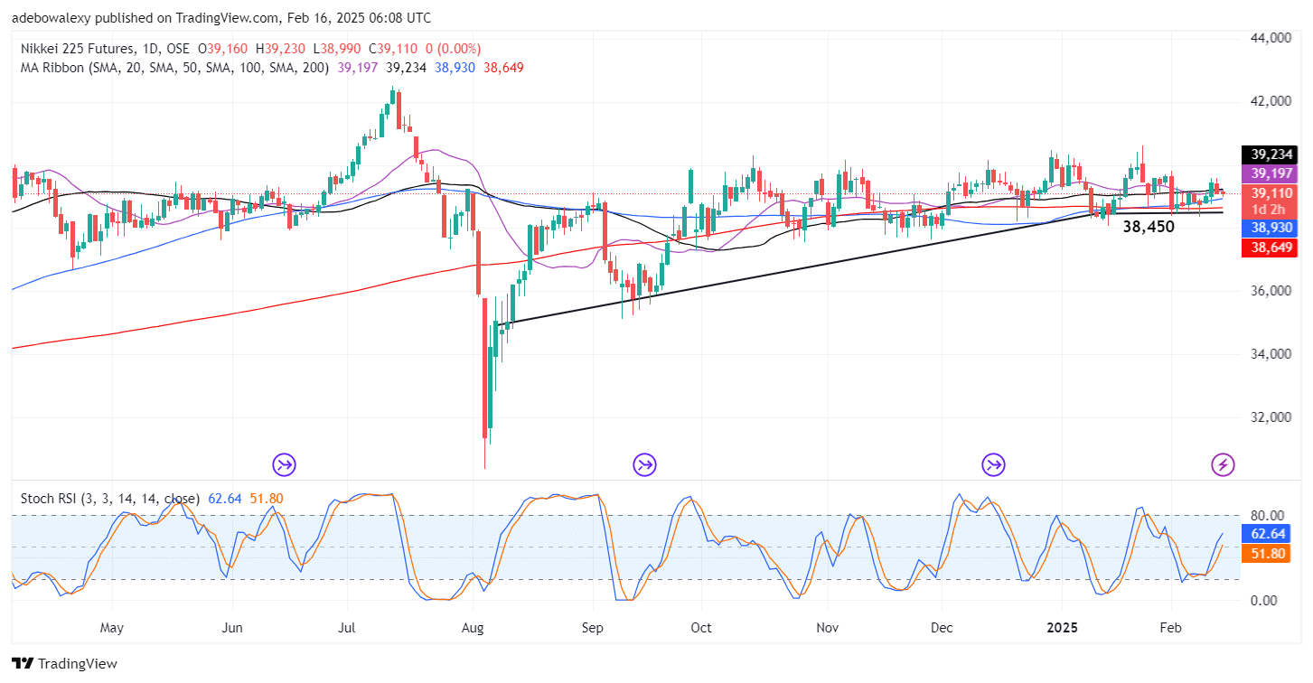 Japan 225 (Nikkei 225) Sees a Minimal Decline as the U.S. Reviews Trade Tariffs