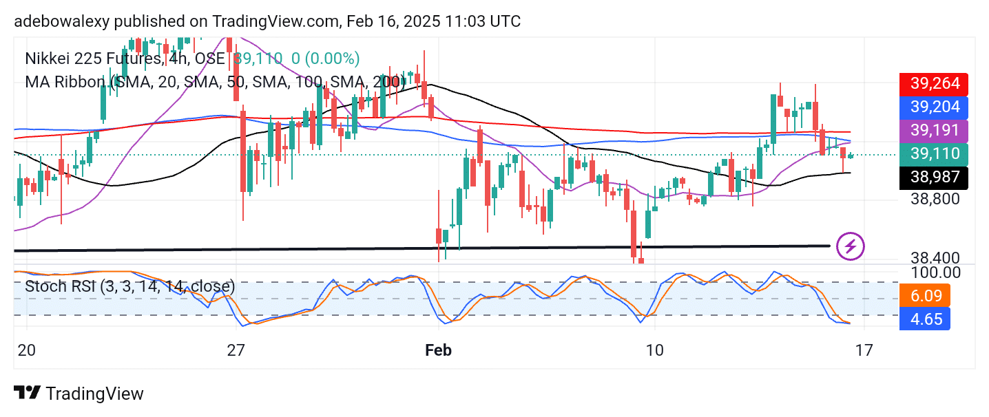 Japan 225 (Nikkei 225) Sees a Minimal Decline as the U.S. Reviews Trade Tariffs