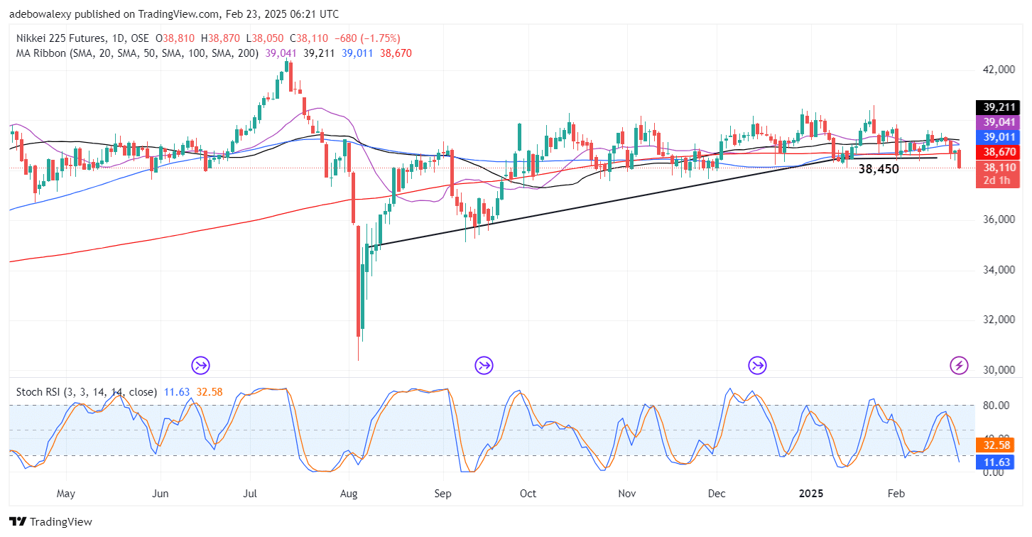 Nikkei 225 Bulls Stage a Weak Resistance
Extending the analysis to the Japan 225 4-hour chart, it is evident that price action remains strongly bearish