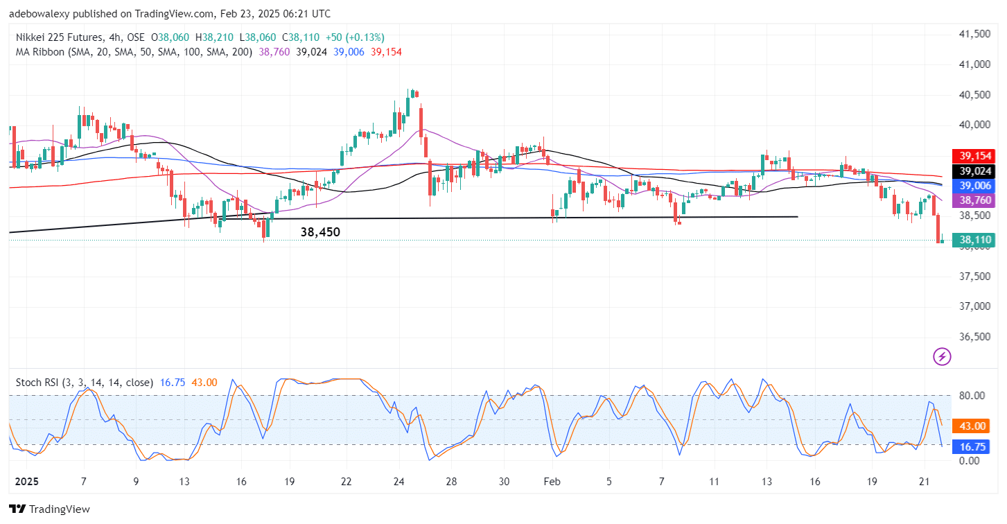 Nikkei 225 Bulls Stage a Weak Resistance
Extending the analysis to the Japan 225 4-hour chart, it is evident that price action remains strongly bearish