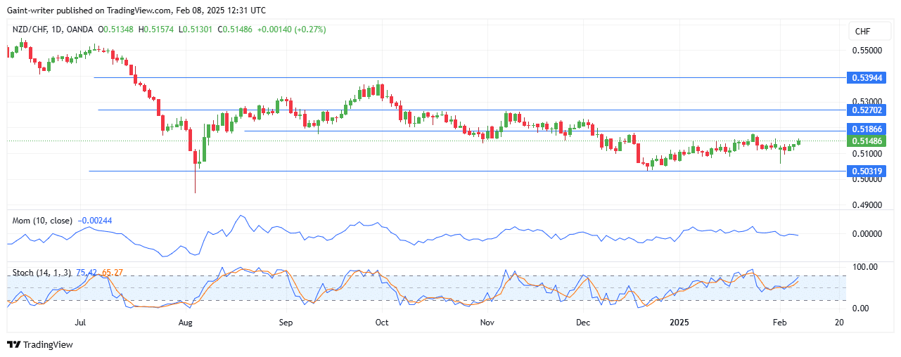 Weekly Analysis for AUDNZD, EURNZD, NZDUSD, EURGBP, and AUDCAD (February 8 - 12, 2025)